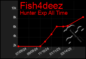 Total Graph of Fish4deez