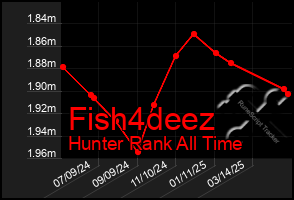 Total Graph of Fish4deez