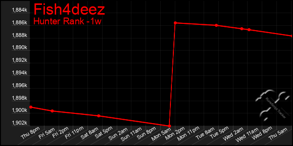 Last 7 Days Graph of Fish4deez