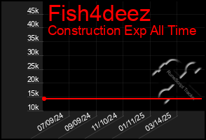 Total Graph of Fish4deez