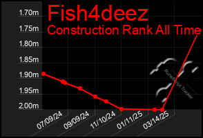 Total Graph of Fish4deez