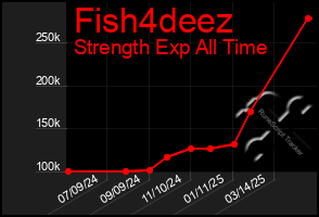 Total Graph of Fish4deez
