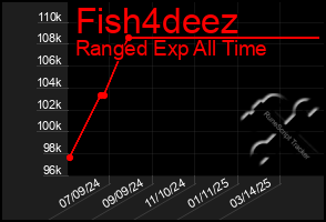 Total Graph of Fish4deez