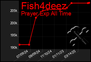 Total Graph of Fish4deez