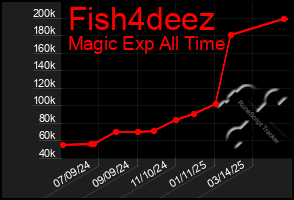 Total Graph of Fish4deez
