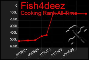 Total Graph of Fish4deez
