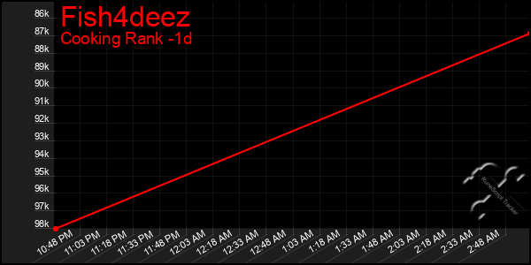 Last 24 Hours Graph of Fish4deez