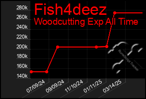 Total Graph of Fish4deez