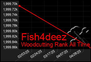Total Graph of Fish4deez