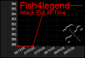 Total Graph of Fish4legend