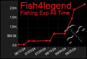 Total Graph of Fish4legend