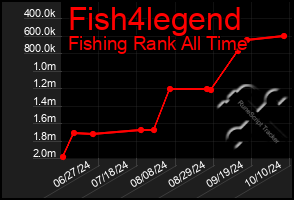 Total Graph of Fish4legend