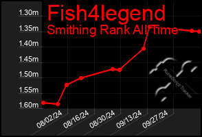 Total Graph of Fish4legend