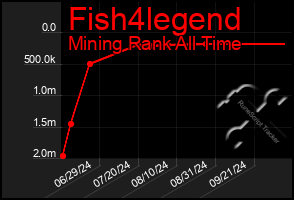 Total Graph of Fish4legend