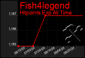 Total Graph of Fish4legend