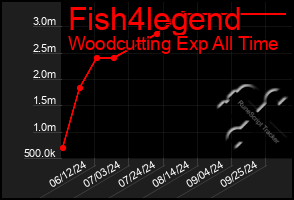 Total Graph of Fish4legend