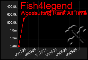 Total Graph of Fish4legend