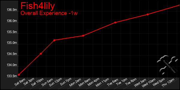 1 Week Graph of Fish4lily