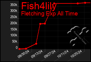 Total Graph of Fish4lily