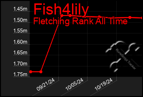 Total Graph of Fish4lily