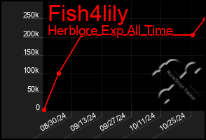 Total Graph of Fish4lily