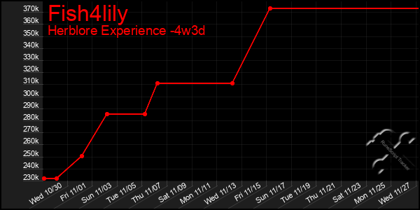 Last 31 Days Graph of Fish4lily