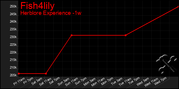 Last 7 Days Graph of Fish4lily