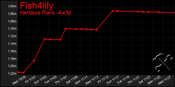 Last 31 Days Graph of Fish4lily