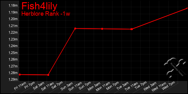 Last 7 Days Graph of Fish4lily