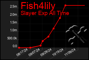 Total Graph of Fish4lily