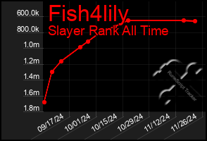 Total Graph of Fish4lily