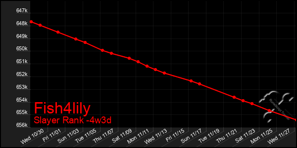 Last 31 Days Graph of Fish4lily