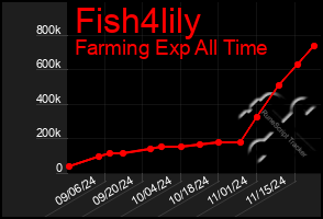 Total Graph of Fish4lily