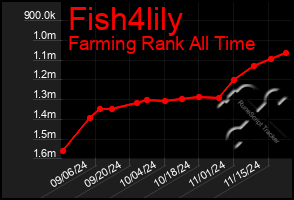 Total Graph of Fish4lily