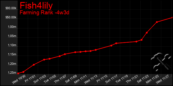 Last 31 Days Graph of Fish4lily