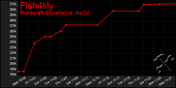 Last 31 Days Graph of Fish4lily