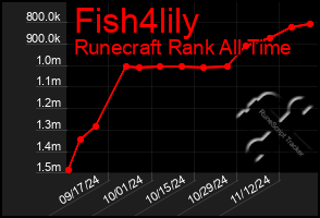 Total Graph of Fish4lily