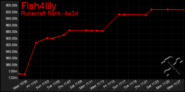 Last 31 Days Graph of Fish4lily