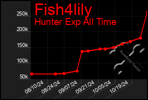 Total Graph of Fish4lily