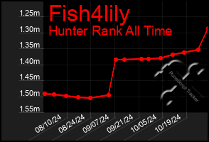 Total Graph of Fish4lily