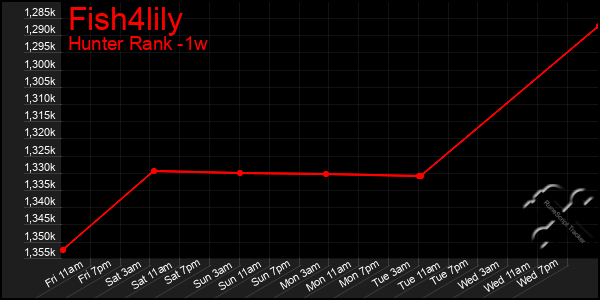 Last 7 Days Graph of Fish4lily