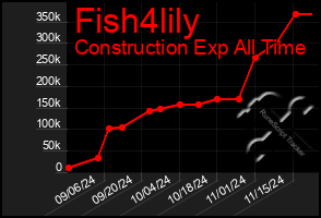 Total Graph of Fish4lily