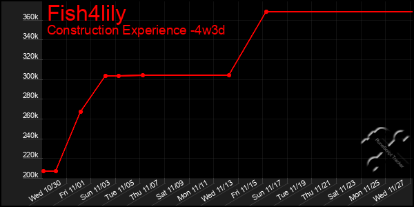 Last 31 Days Graph of Fish4lily