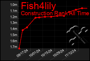 Total Graph of Fish4lily