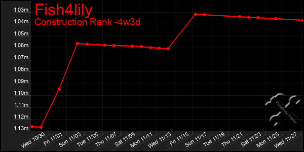 Last 31 Days Graph of Fish4lily