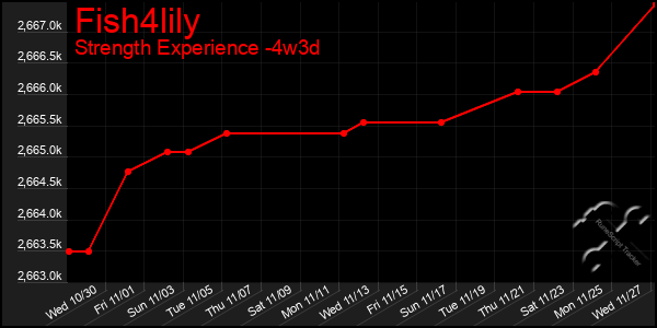 Last 31 Days Graph of Fish4lily