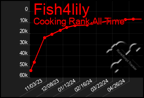 Total Graph of Fish4lily