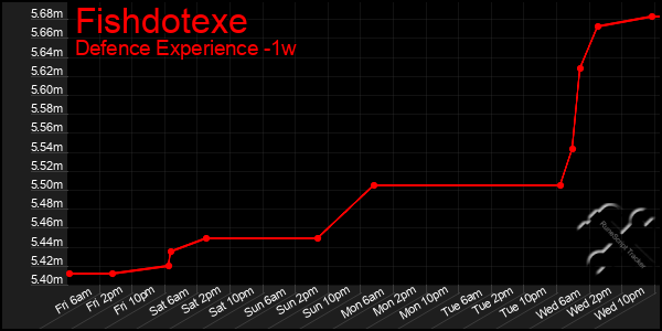Last 7 Days Graph of Fishdotexe