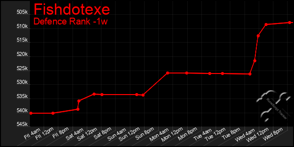 Last 7 Days Graph of Fishdotexe