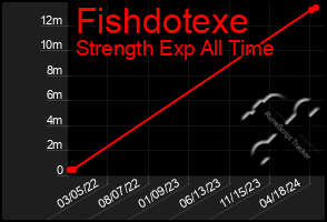 Total Graph of Fishdotexe